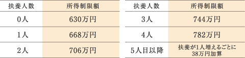 0歳から満1歳まで毎月支給される乳児養育手当(ゼロ歳児)