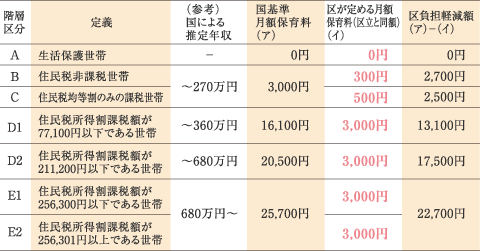 入園料及び保育料を補助する私立幼稚園保護者負担手当