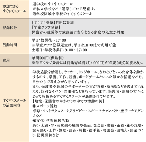異年齢の児童との交流を通じて豊かな心を育む すくすくスクール