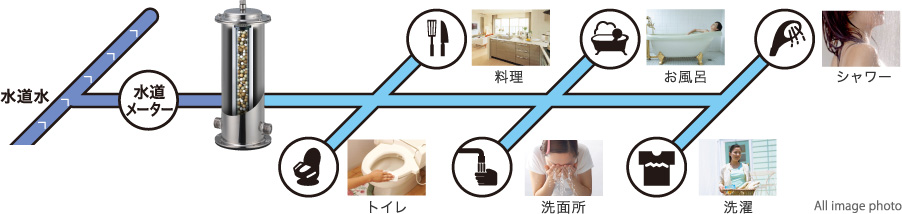 美味しいきれいな水はこだわりのフィルターが実現