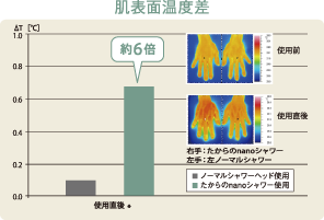 肌表面温度差