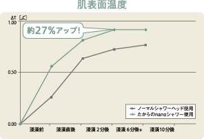 肌表面温度