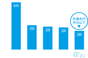 酸化還元電位検査結果