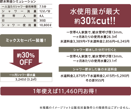 水使用量が最大約30％cut！！