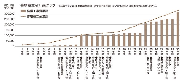 修繕積立金計画グラフ