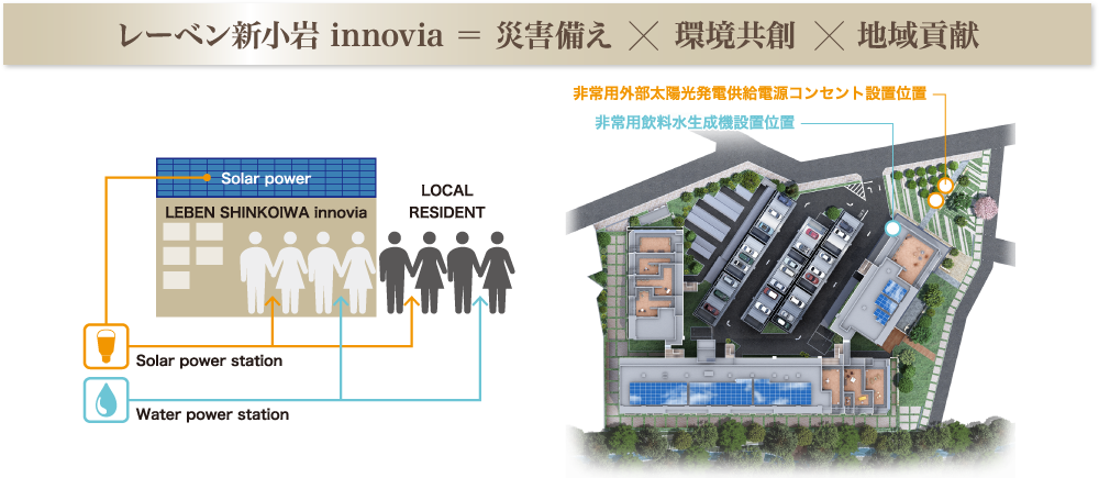 レーベン新小岩 innovia = 災害備え×環境共創×地域貢献