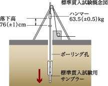標準貫入試験概念図