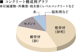 ■コンクリート構成例グラフ ※付属建物・外構部・杭を除くレベルコンクリートなど
