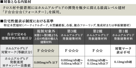 ■対象となる内装材 ■住宅性能表示制度における基準 特定木質建材(パーティクルボード、木質繊維板、合板、複合フローリング、集成材または単板積層材)