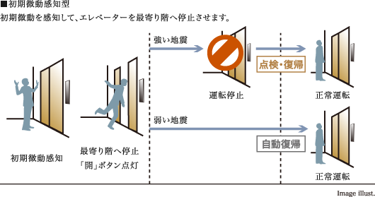 ■初期微動感知型 Image illust.