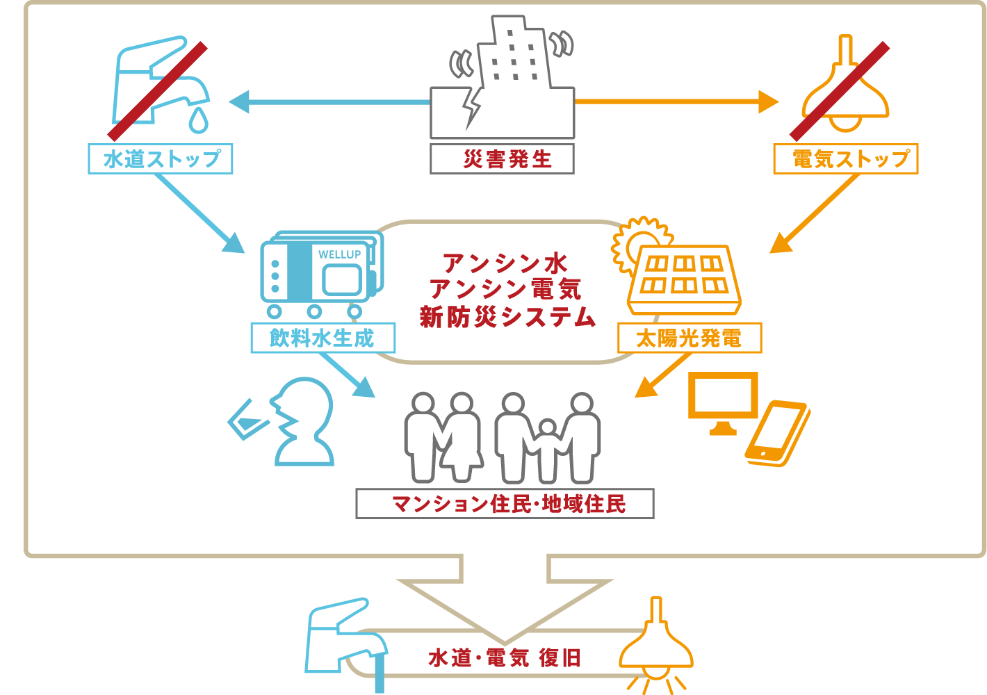 災害時給水、給電生活支援「タカラの太陽光マンションの災害時にアンシン電気、アンシン水を住民と地域住民でシェアするシステム」