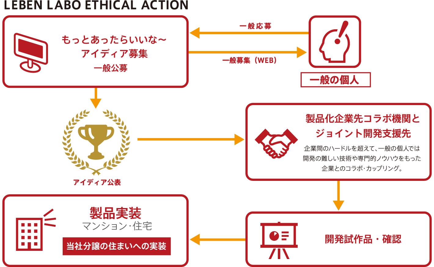 住まいのアイディア実現システム「もっとあったらいいな住まいのアイディア実現システム」