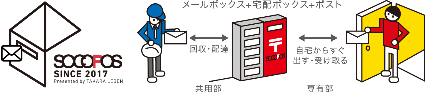 マンション内設置郵便ポスト付宅配ロッカー「ソコポス」