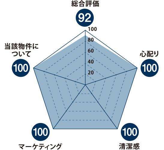 総合得点：92　心配り：100　清潔感：100　マーケティング：100　当該物件について：100