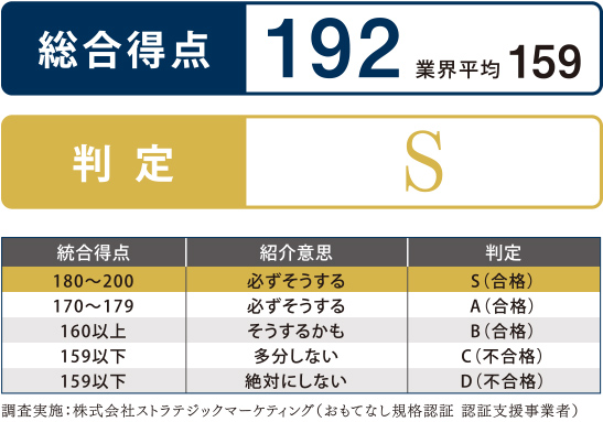 総合得点：192 業界平均159　判定：S