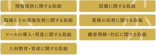 情報提供に関する取組 設備に関する取組 職場などの環境改善に関する取組 業務の改善に関する取組 ツールの導入・用意に関する取組 顧客理解・対応に関する取組 人材教育・育成に関する取組