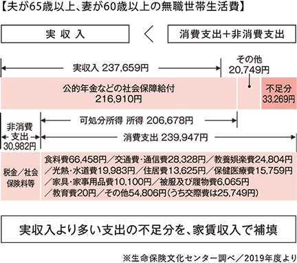 自分のために自分で用意する私的年金に