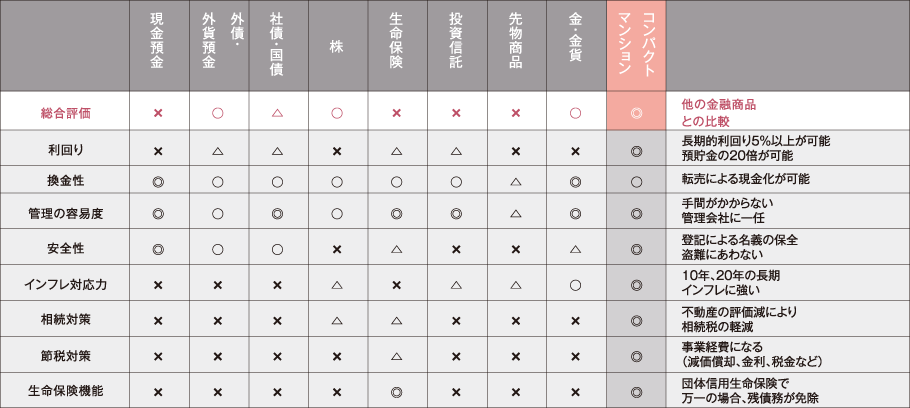 安定した、利回りの高い資産運用を