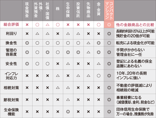 安定した、利回りの高い資産運用を