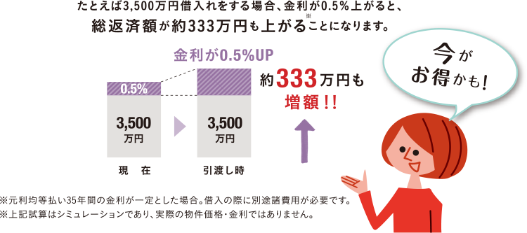 たとえば3,500万円借入れをする場合、金利が0.5％上がると、総返済額が約336万円も上がることになります。3,500万円の借り入れ時、金利0.5%から0.5%増える約336万円も増額！！今がお得かも！※元利金等払い35年間の金利が一定とした場合。借入の際に別途諸費用が必要です。