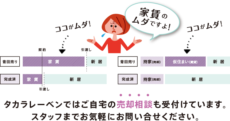 契約から引っ越しまでの家賃が無駄ですよ！タカラレーベンではご自宅の売却相談も受付けています。スタッフまでお気軽にお問い合せください。