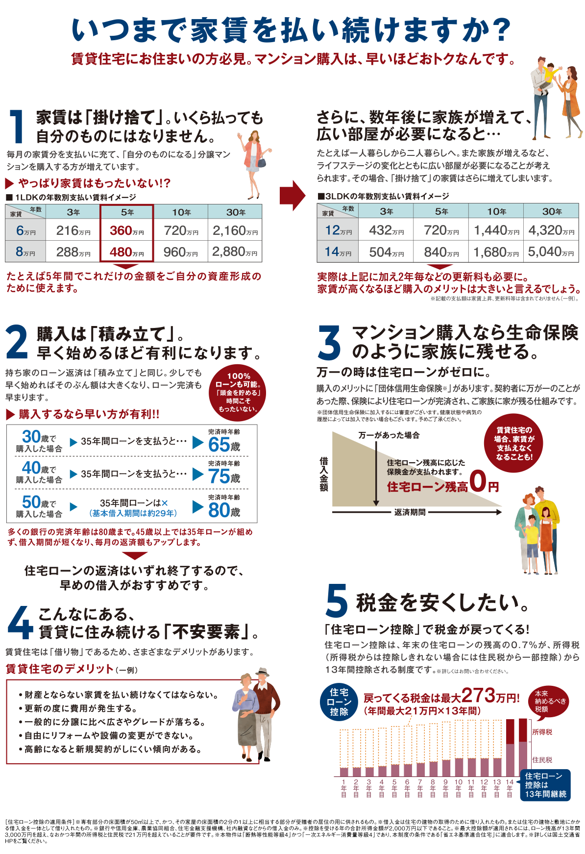 いつまで家賃を払い続けますか？