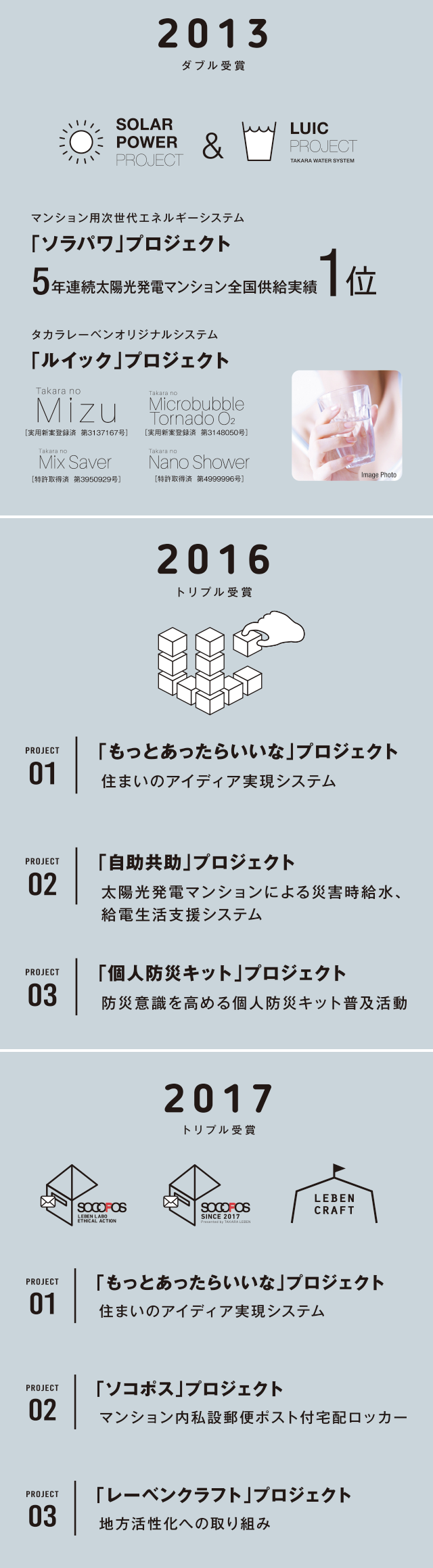 2013 ダブル受賞 SOLAR POWER PROJECT LUIC PROJECT TAKARA WATER SYSTEM マンション用次世代エネルギーシステム「ソラパワ」プロジェクト 5年連続太陽光発電マンション全国供給実績 1位 タカラレーベンオリジナルシステム 「ルイック」プロジェクト Takara no Mizu［実用新案登録済  第3137167号］ Takara no Microbubble Tornado O2［実用新案登録済  第3148050号］ Takara no Mix Saver［実用新案登録済  第3148050号］ Takara no Nano Shower［特許取得済  第4999996号］2016トリプル受賞 PROJECT01 「もっとあったらいいな」プロジェクト 住まいのアイディア実現システム PROJECT02 「自助共助」プロジェクト 太陽光発電マンションによる災害時給水、給電生活支援システム PROJECT03 「個人防災キット」プロジェクト 防災意識を高める個人防災キット普及活動 2017トリプル受賞 PROJECT01 「もっとあったらいいな」プロジェクト 住まいのアイディア実現システム PROJECT02 「ソコポス」プロジェクト マンション内私設郵便ポスト付宅配ロッカー PROJECT03 「レーベンクラフト」プロジェクト 地方活性化への取り組み