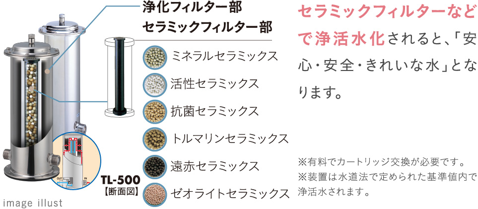 セラミックフィルターなどで浄活水化されると、「安心・安全・きれいな水」となります。