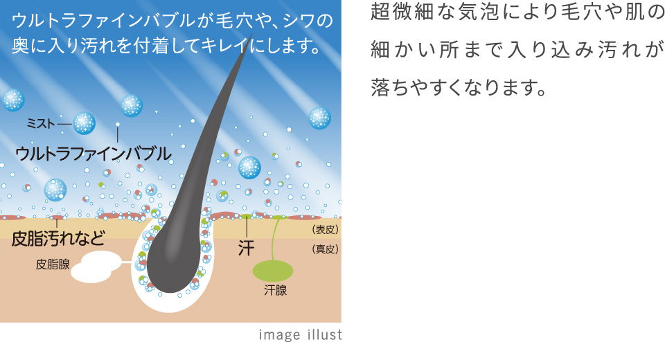 超微細な気泡により毛穴や肌の細かい所まで入り込み汚れが落ちやすくなります。