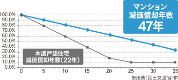 マンションの資産価値