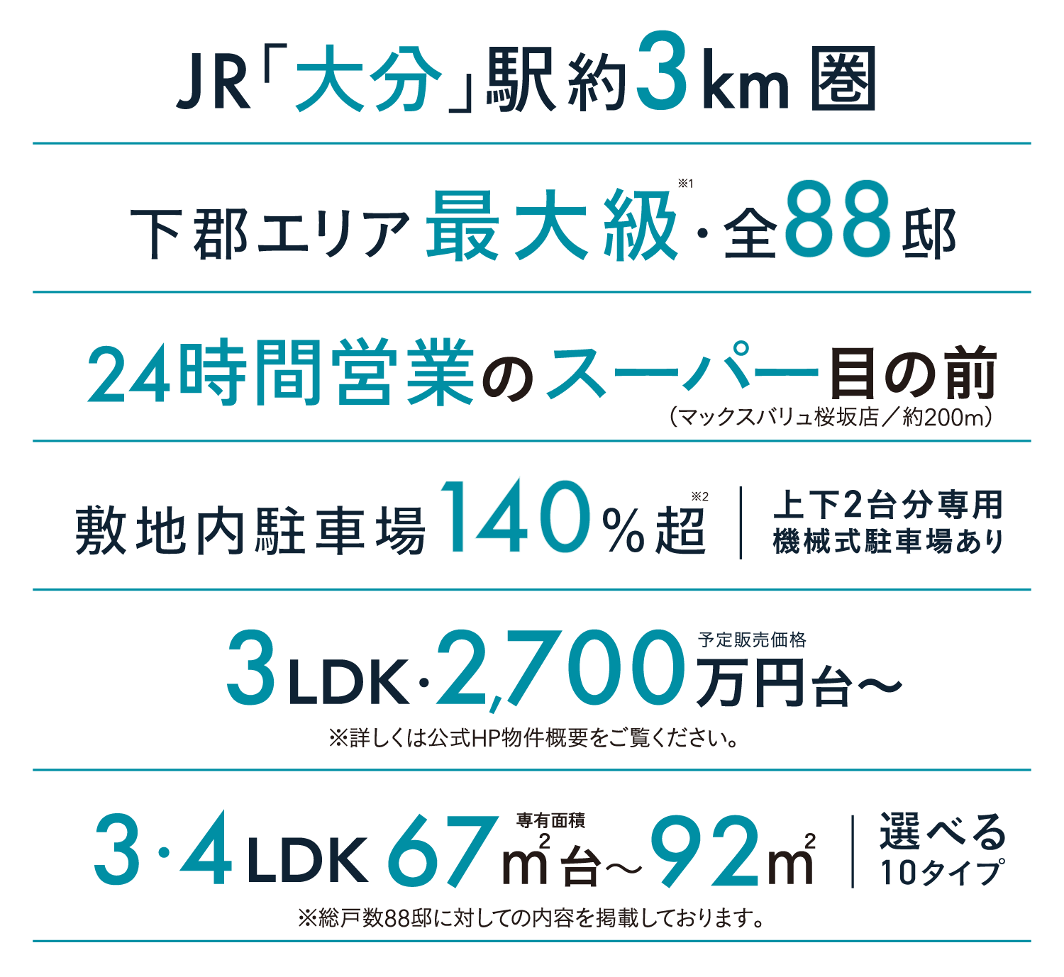 JR「大分」駅約3km圏　下郡エリア最大級全88邸　24時間営業のスーパー 目の前　敷地内駐車場140％超　3LDK 2700万円台〜　3・4LDK 67㎡台〜92㎡