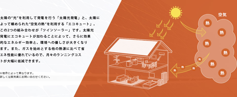 太陽の“光”を利用して発電を行う「太陽光発電」と、太陽によって暖められた“空気の熱”を利用する「エコキュート」。この2つの組み合わせが「ツインソーラー」です。太陽光発電にエコキュートが加わることによって、さらに効果的なエネルギー効率と、環境への優しさが大きくなります。また、ガスを始めとする他の熱源に比べて省エネ性能に優れているので、月々のランニングコストが大幅に低減できます。※物件によって異なります。詳しくは販売員にお問い合わせください。