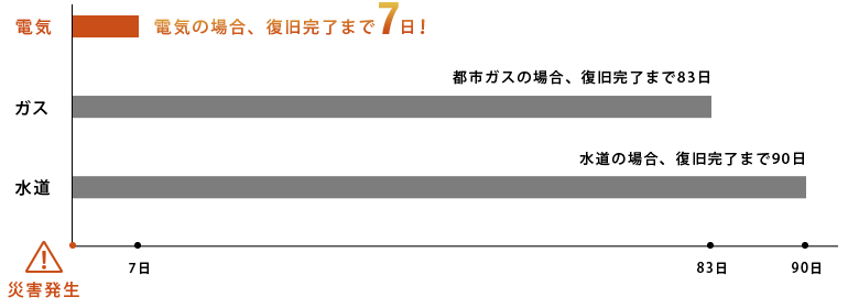 電気は災害時にも安心。最も復旧が早いライフライン。