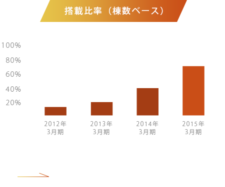 搭載比率（棟数ベース）