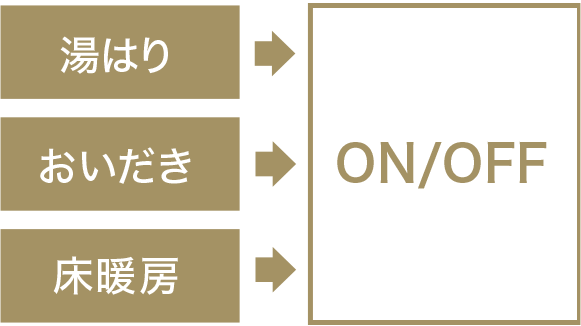 スマートスピーカーとも連携で操作が可能