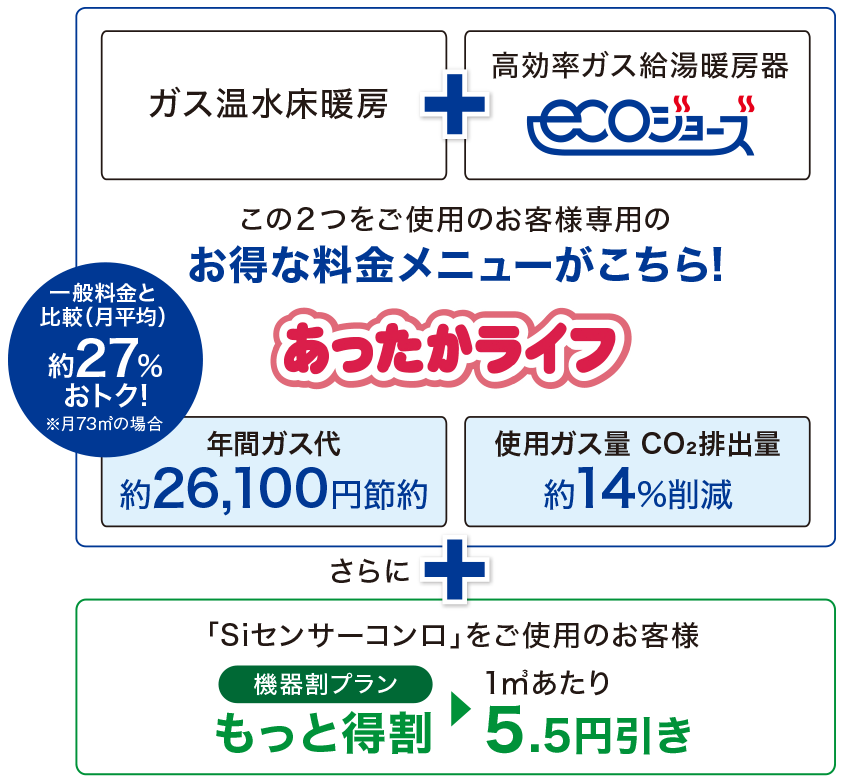 次世代を見据えた、エコロジーとエコノミーの両立。