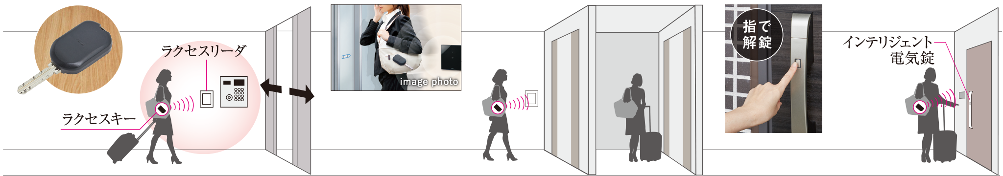 ■ハンズフリー電気解錠システム概念図