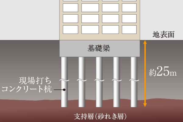 強固な地盤と基礎構造