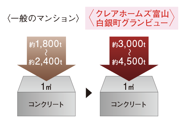 コンクリート強度