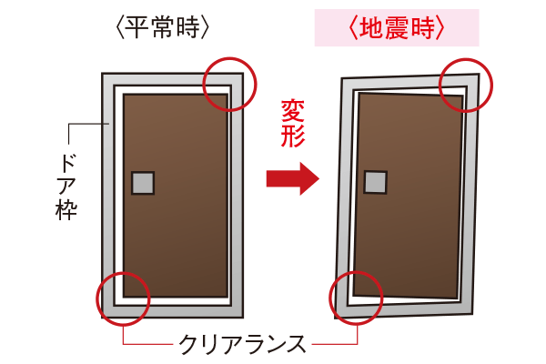 耐震ドア・耐震枠