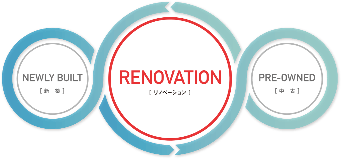 NEWLY BUILT「新築」｜RENOVATION「リノベーション」｜PRE-OWNED「中古」