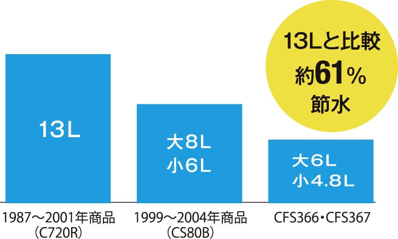 少ない水でしっかり便器を洗浄