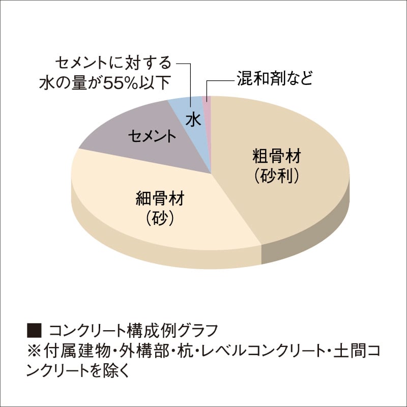 コンクリート水セメント比