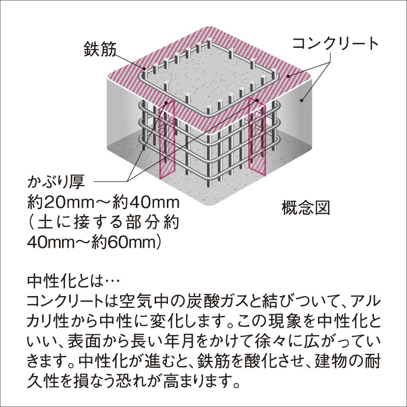 コンクリートかぶり厚