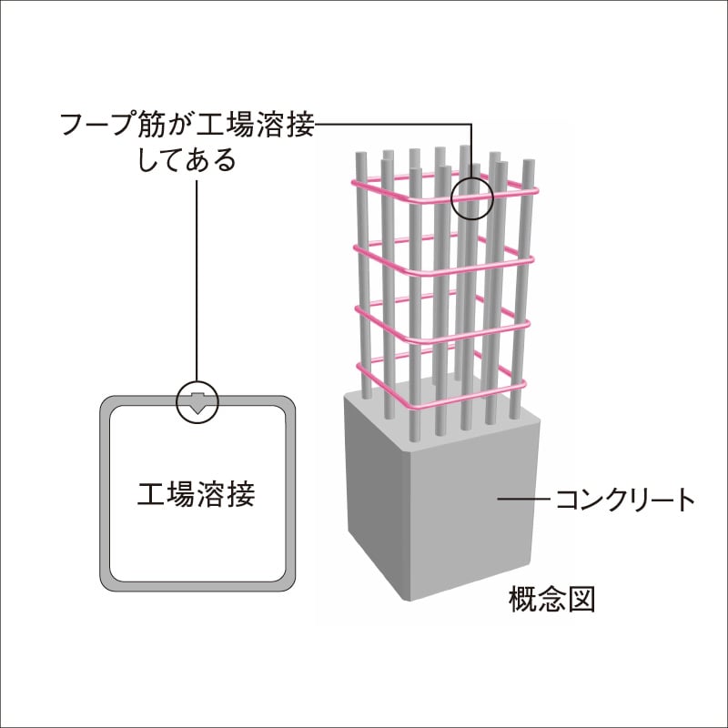 溶接閉鎖型フープ筋