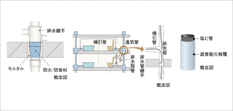 防火防音措置工法及び排水竪管