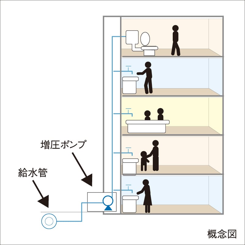 衛生的で効率の良い給水方式を採用