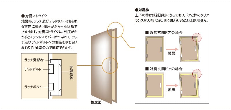 玄関ドアには対震枠を採用