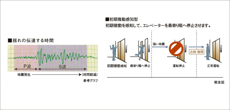 地震時のエレベーター管制運転