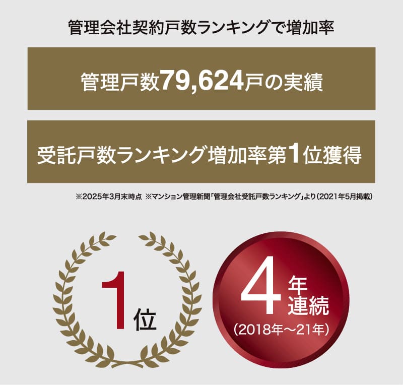 管理会社契約⼾数ランキングで増加率